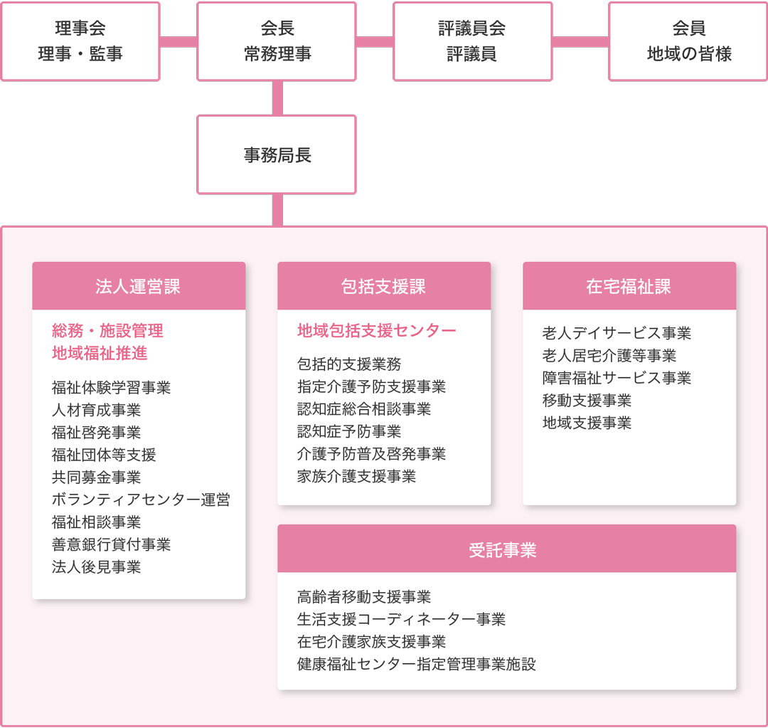 組織図